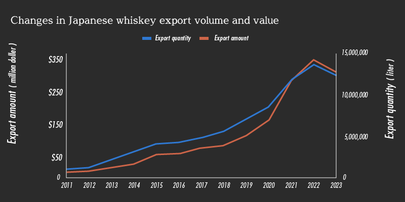 Changes in Japanese whiskey export volume and value