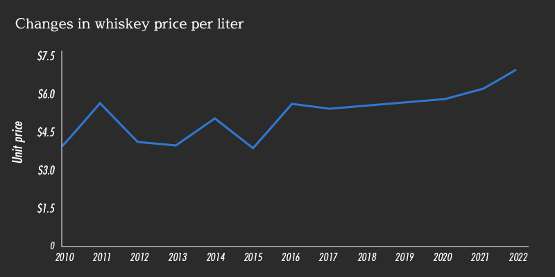 Changes in whiskey price per liter